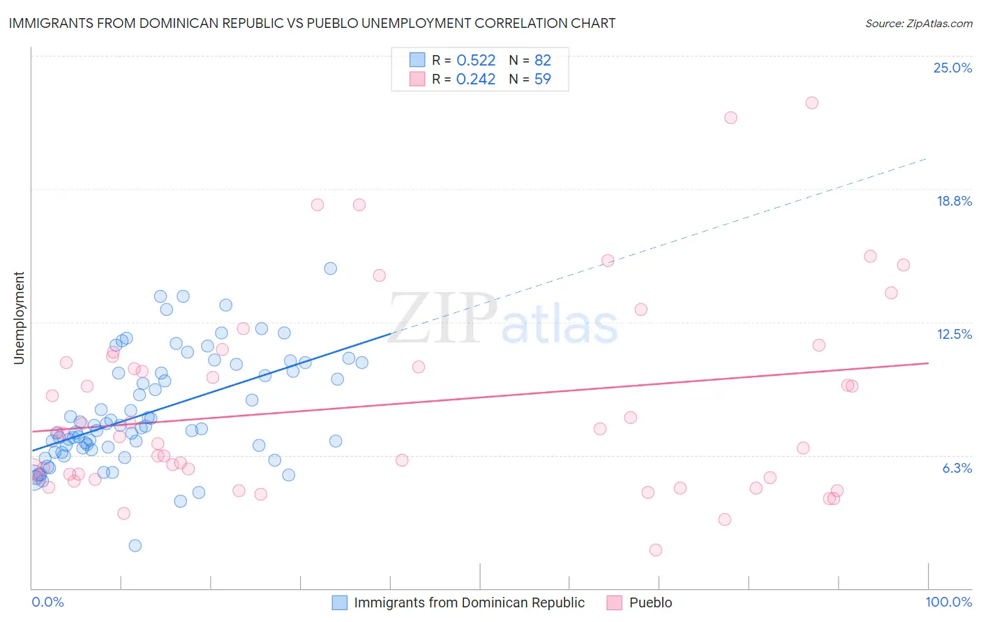 Immigrants from Dominican Republic vs Pueblo Unemployment