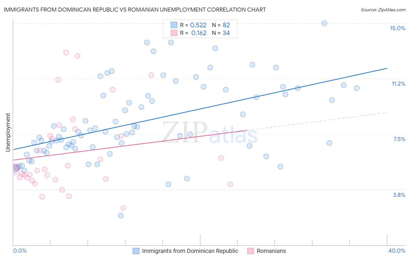 Immigrants from Dominican Republic vs Romanian Unemployment