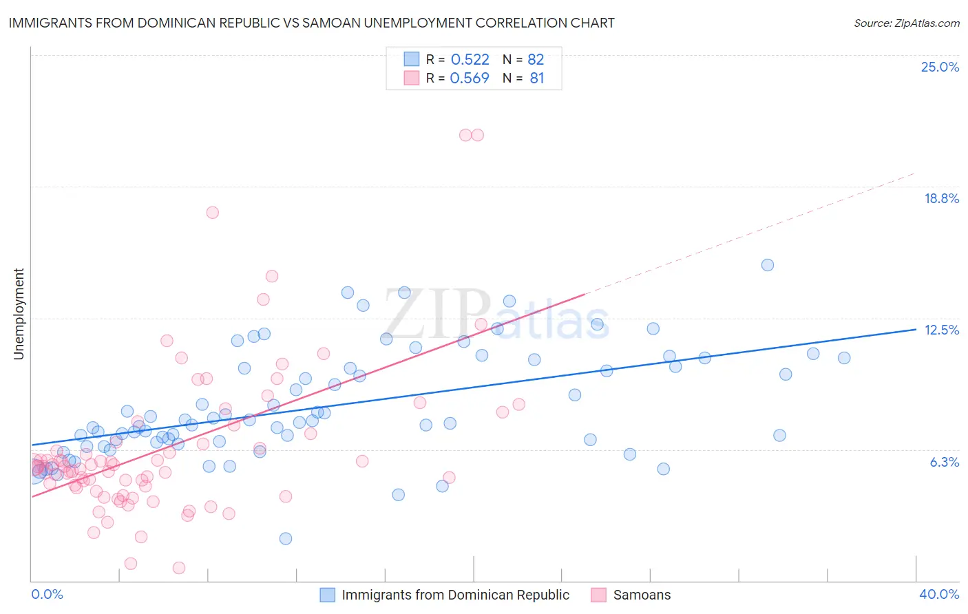 Immigrants from Dominican Republic vs Samoan Unemployment