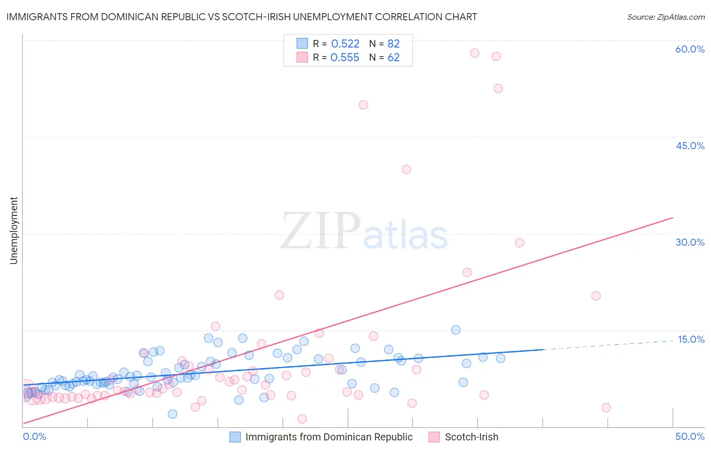 Immigrants from Dominican Republic vs Scotch-Irish Unemployment