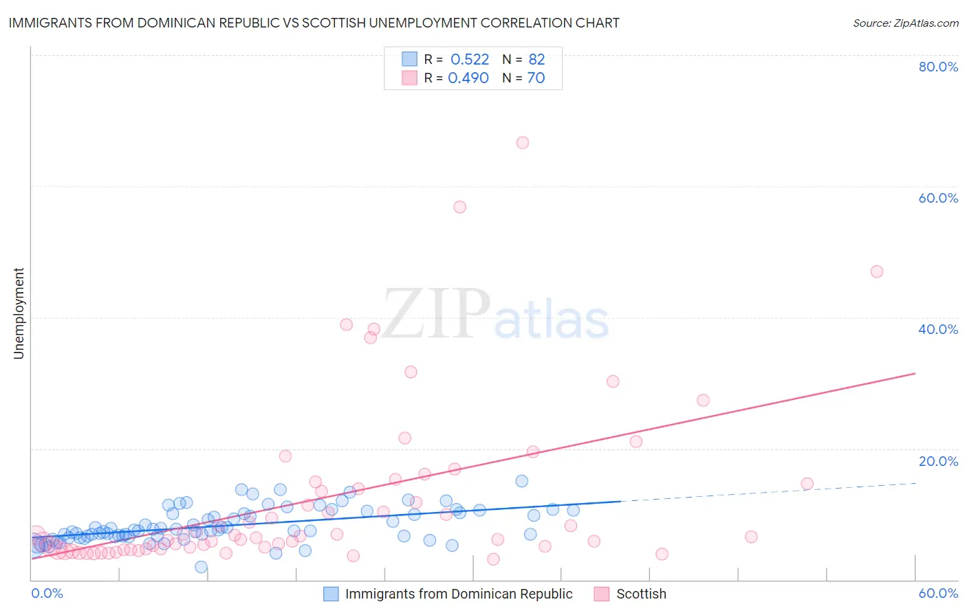 Immigrants from Dominican Republic vs Scottish Unemployment