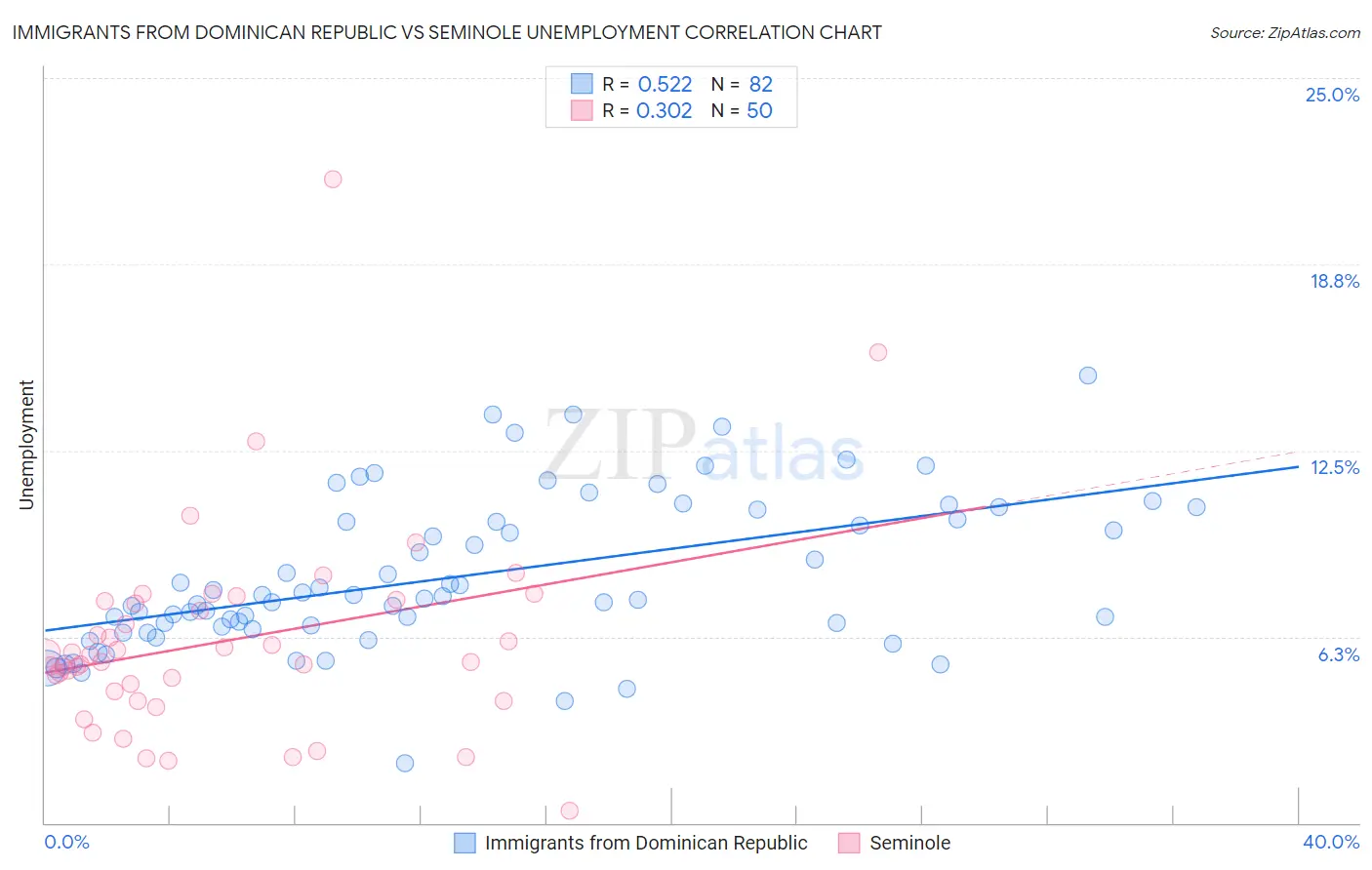 Immigrants from Dominican Republic vs Seminole Unemployment