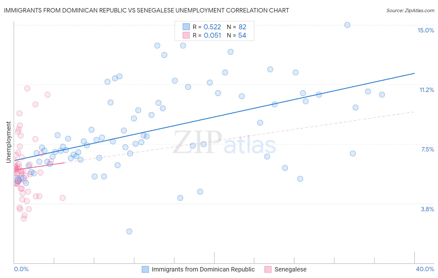Immigrants from Dominican Republic vs Senegalese Unemployment