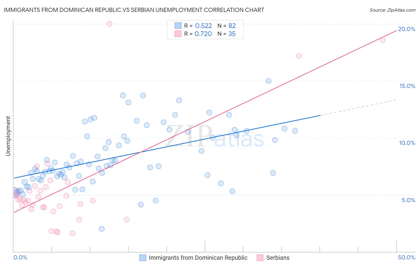 Immigrants from Dominican Republic vs Serbian Unemployment
