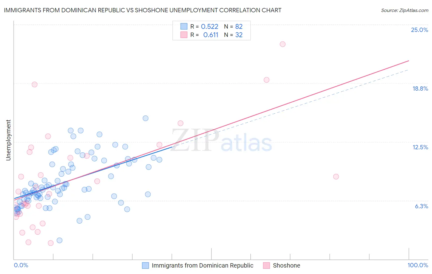 Immigrants from Dominican Republic vs Shoshone Unemployment