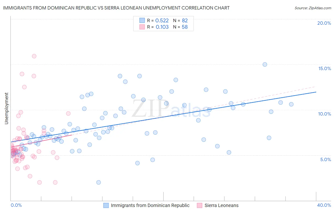 Immigrants from Dominican Republic vs Sierra Leonean Unemployment