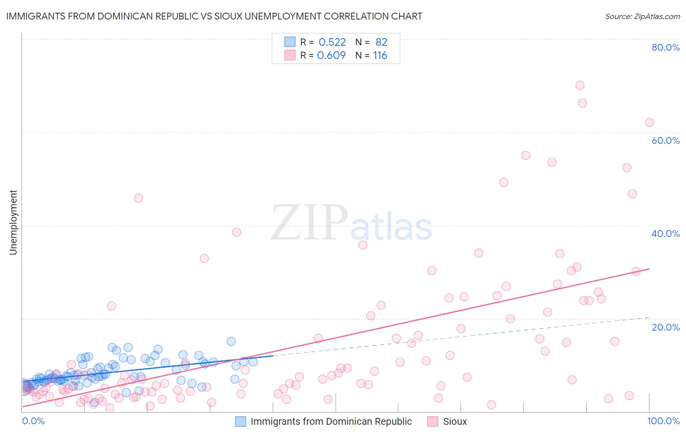 Immigrants from Dominican Republic vs Sioux Unemployment