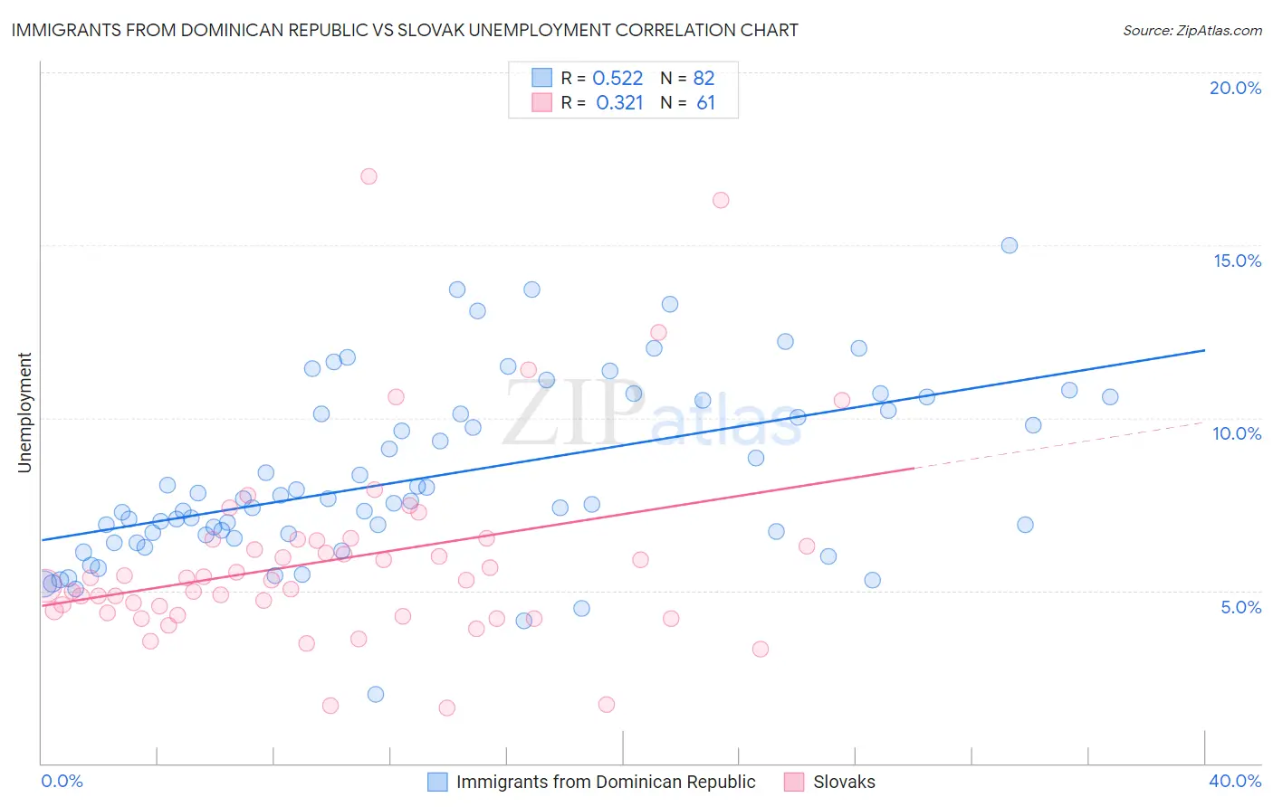 Immigrants from Dominican Republic vs Slovak Unemployment