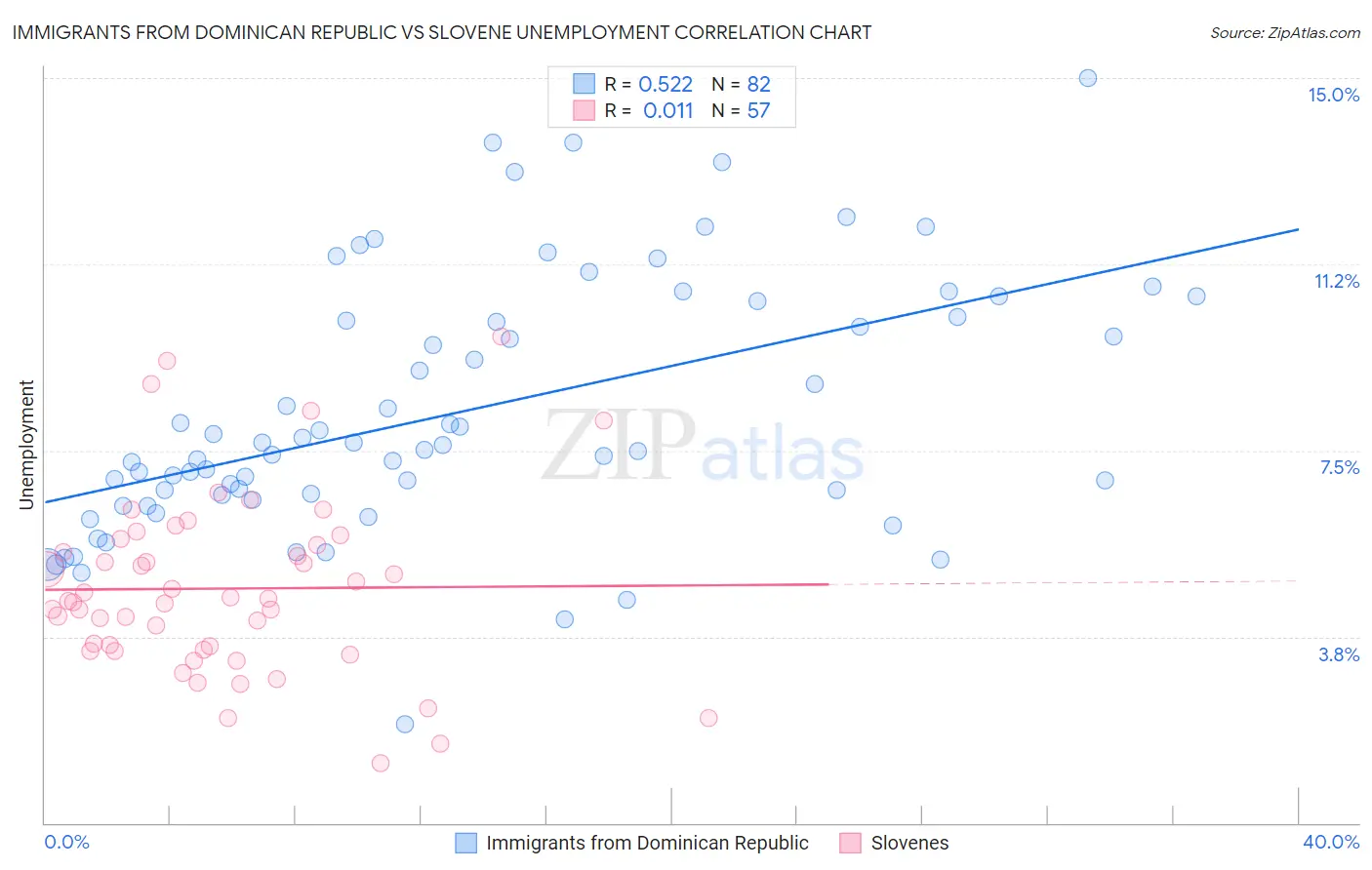Immigrants from Dominican Republic vs Slovene Unemployment
