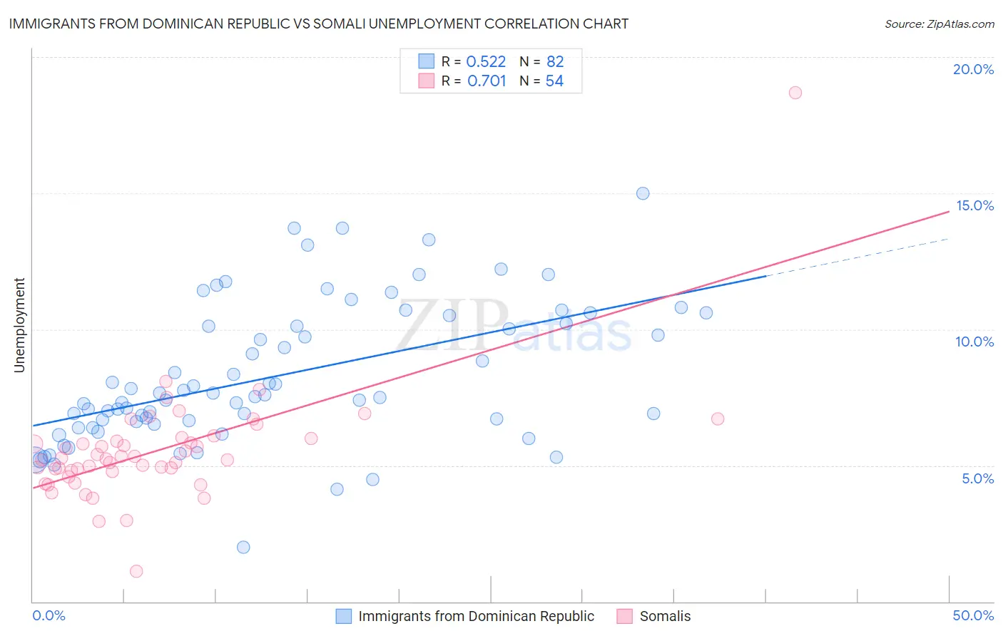 Immigrants from Dominican Republic vs Somali Unemployment