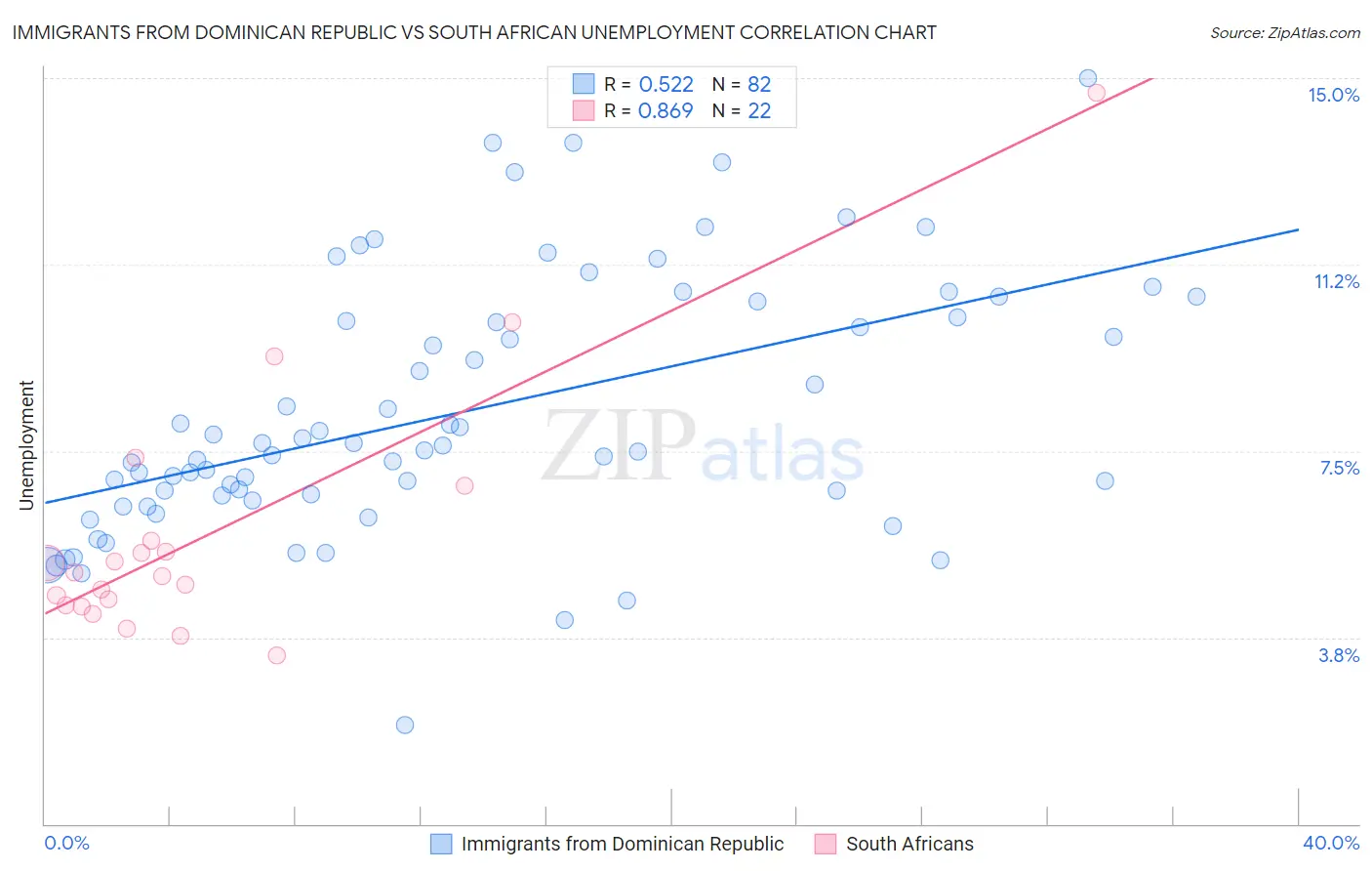 Immigrants from Dominican Republic vs South African Unemployment