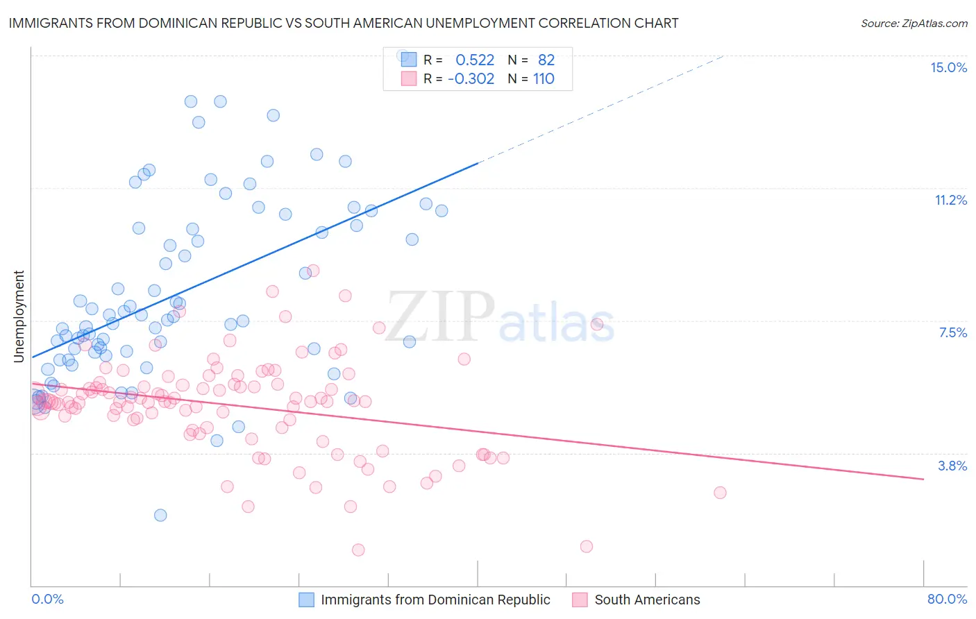 Immigrants from Dominican Republic vs South American Unemployment