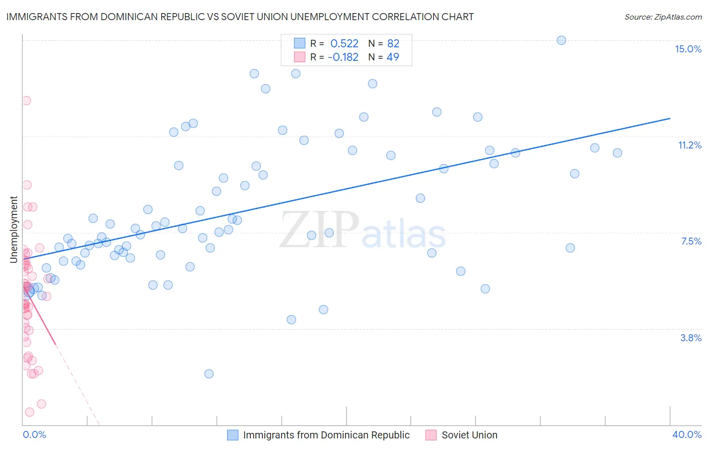 Immigrants from Dominican Republic vs Soviet Union Unemployment