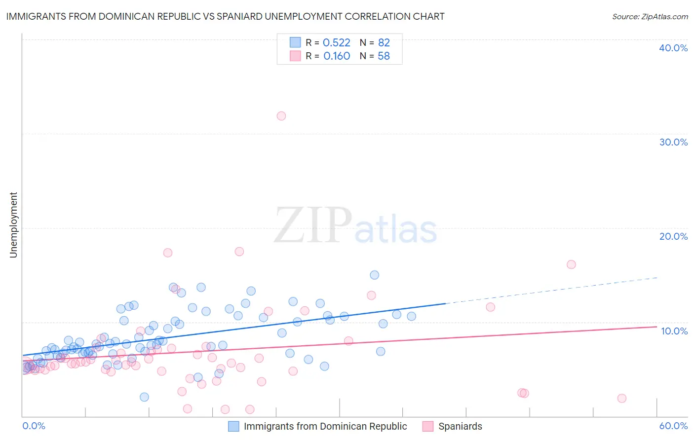Immigrants from Dominican Republic vs Spaniard Unemployment