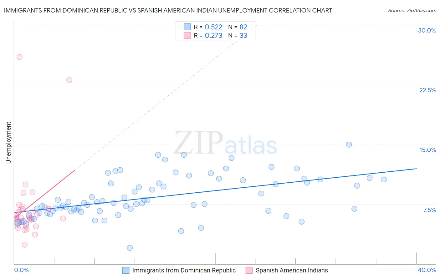 Immigrants from Dominican Republic vs Spanish American Indian Unemployment