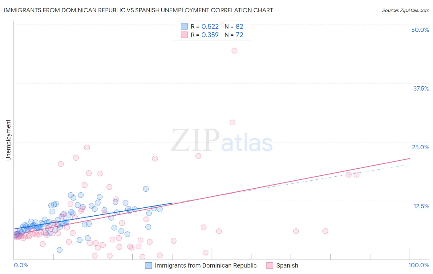 Immigrants from Dominican Republic vs Spanish Unemployment