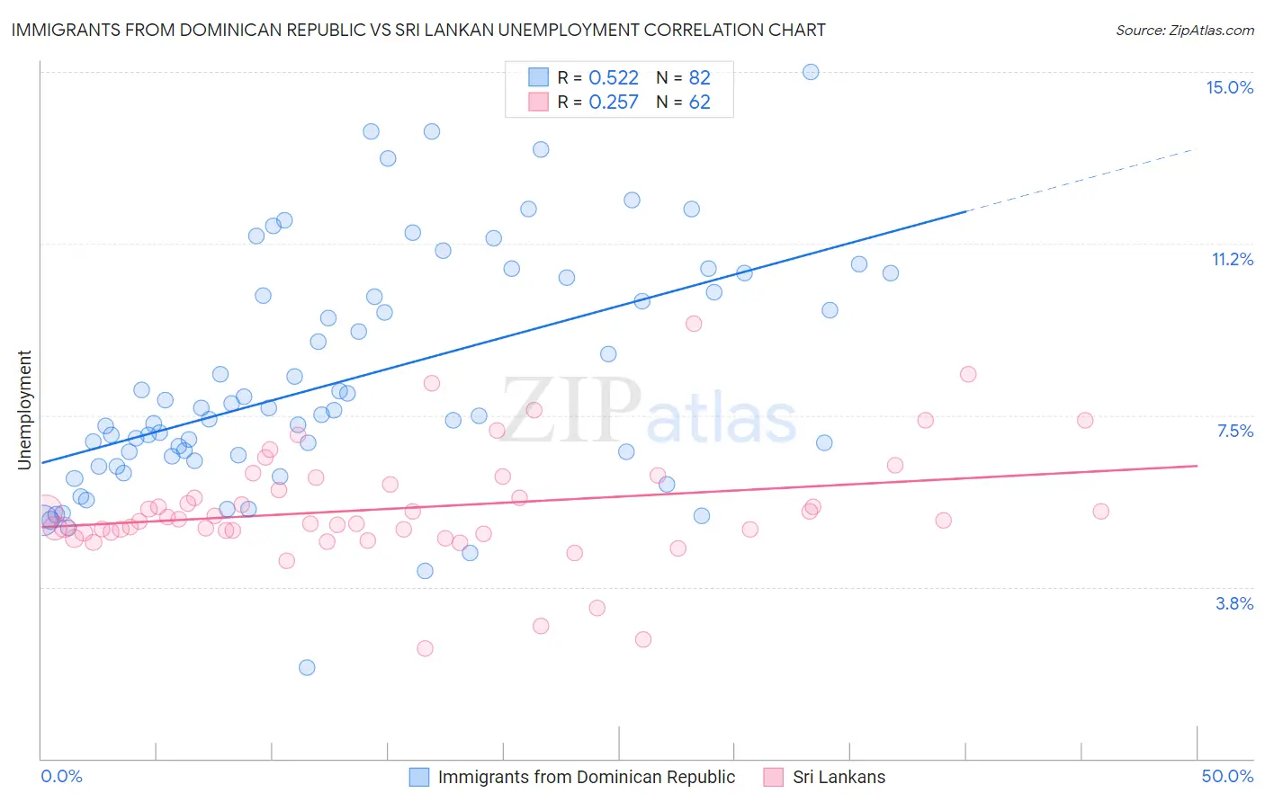 Immigrants from Dominican Republic vs Sri Lankan Unemployment