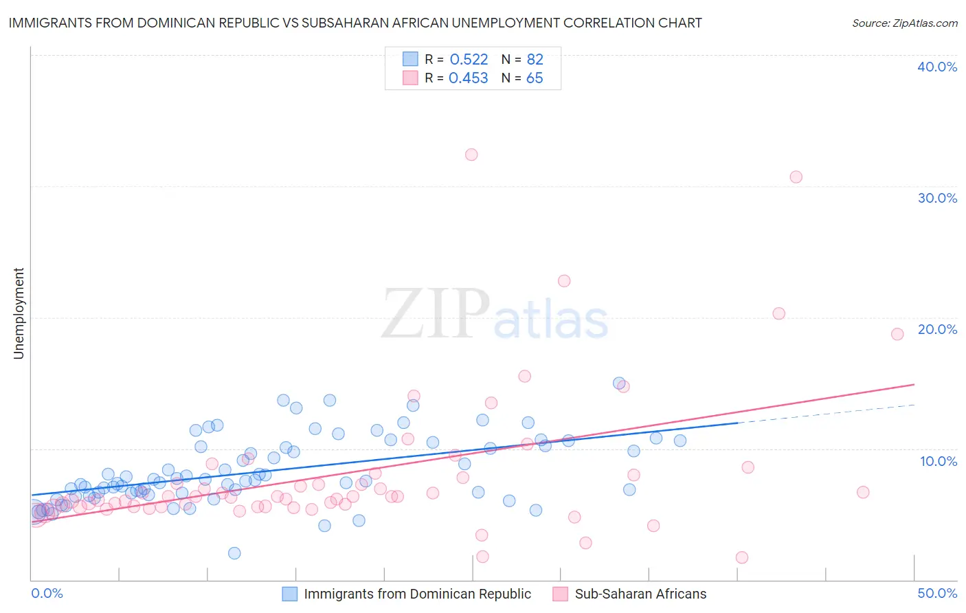 Immigrants from Dominican Republic vs Subsaharan African Unemployment
