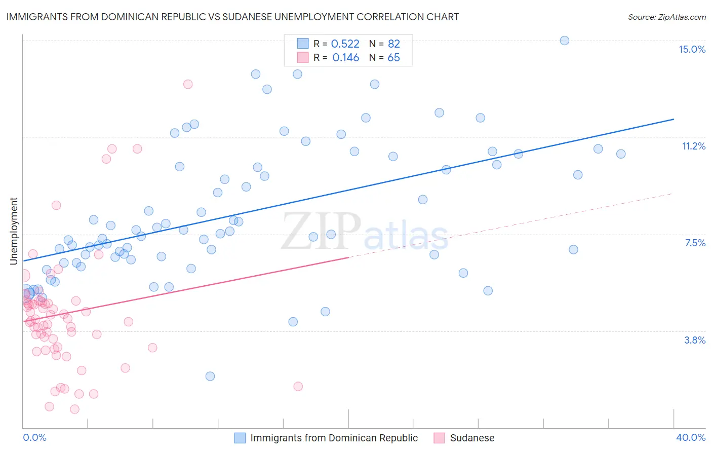 Immigrants from Dominican Republic vs Sudanese Unemployment