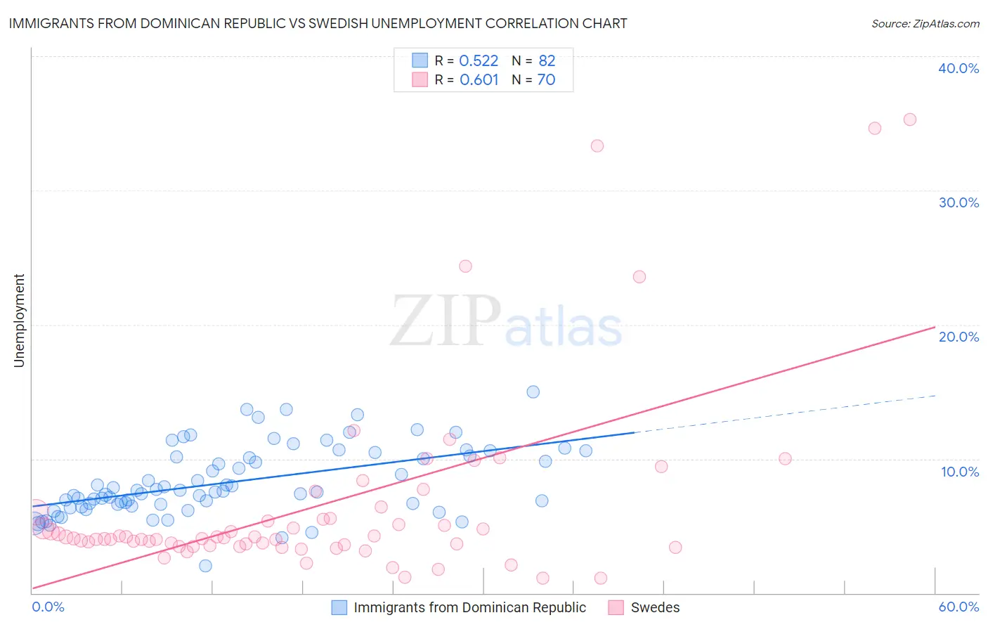 Immigrants from Dominican Republic vs Swedish Unemployment