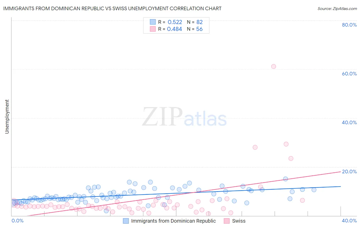 Immigrants from Dominican Republic vs Swiss Unemployment