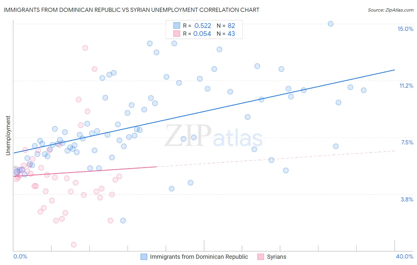 Immigrants from Dominican Republic vs Syrian Unemployment