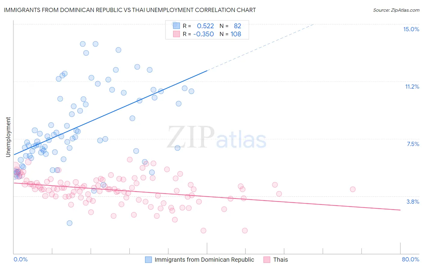 Immigrants from Dominican Republic vs Thai Unemployment