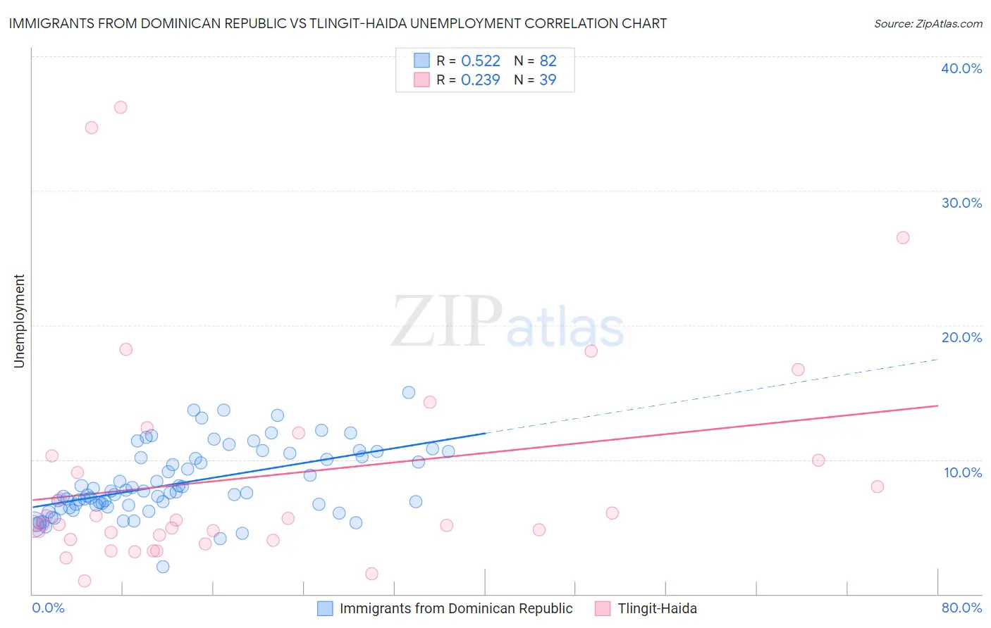 Immigrants from Dominican Republic vs Tlingit-Haida Unemployment
