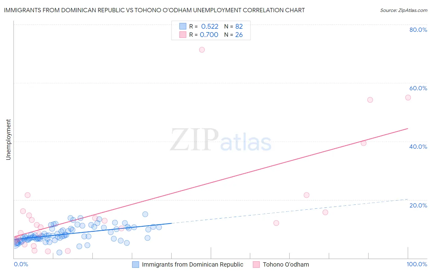Immigrants from Dominican Republic vs Tohono O'odham Unemployment