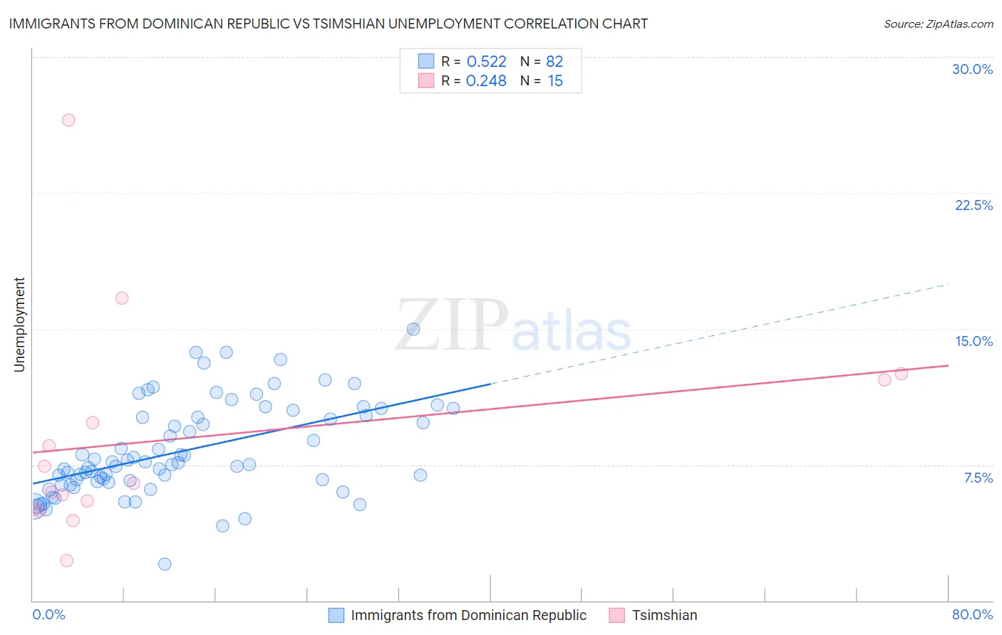 Immigrants from Dominican Republic vs Tsimshian Unemployment