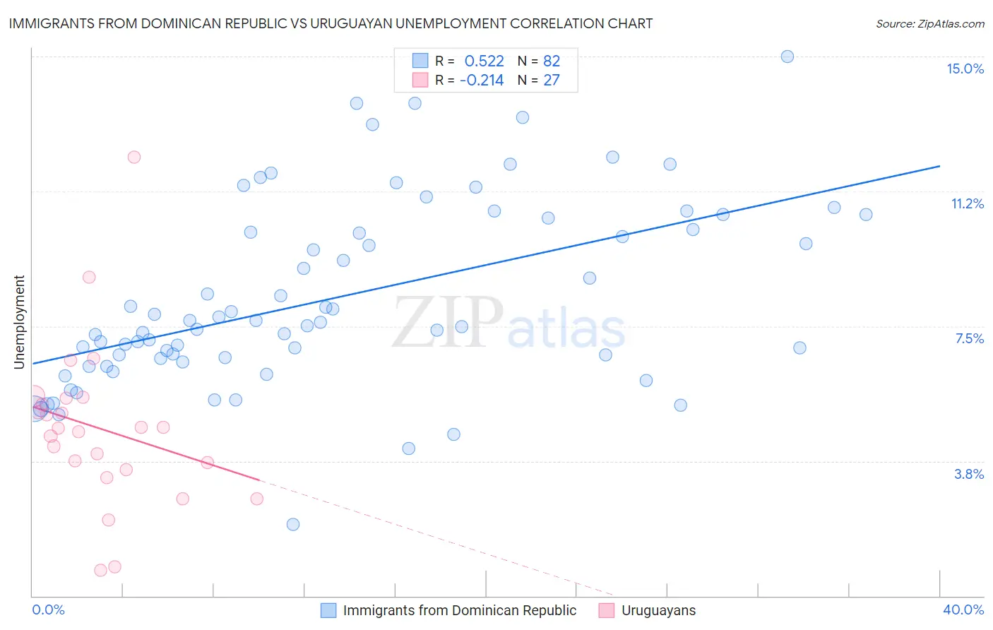 Immigrants from Dominican Republic vs Uruguayan Unemployment