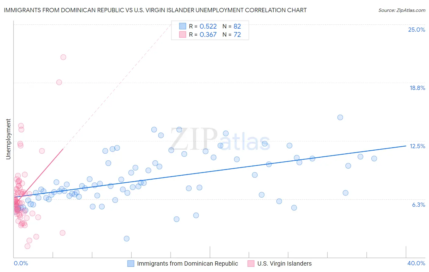 Immigrants from Dominican Republic vs U.S. Virgin Islander Unemployment