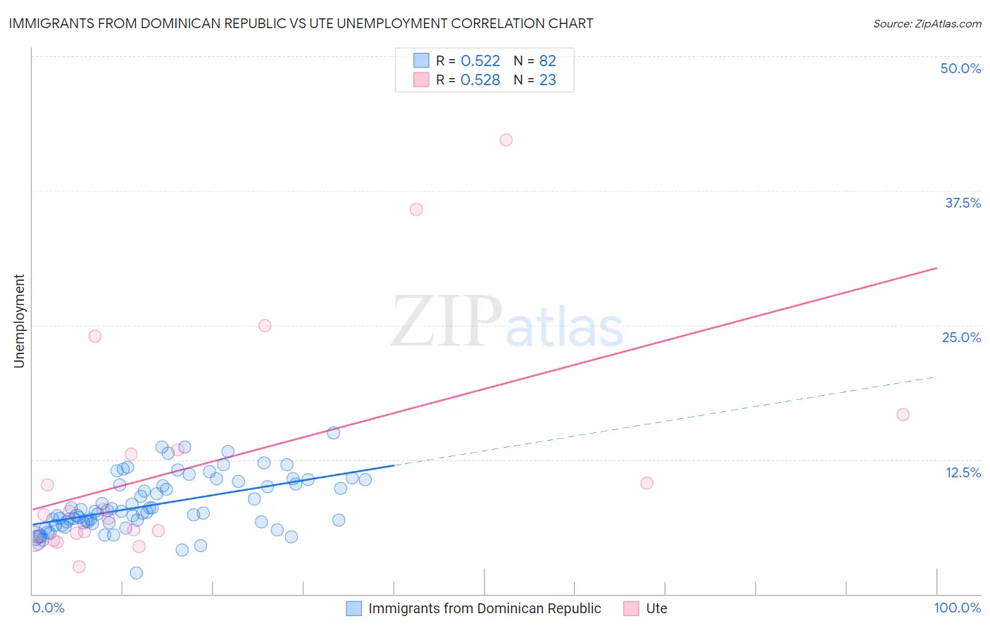 Immigrants from Dominican Republic vs Ute Unemployment