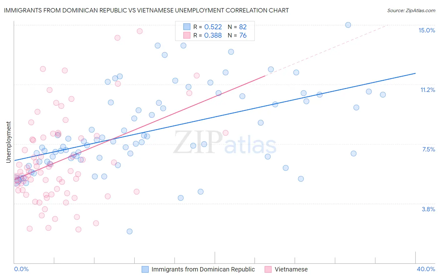 Immigrants from Dominican Republic vs Vietnamese Unemployment