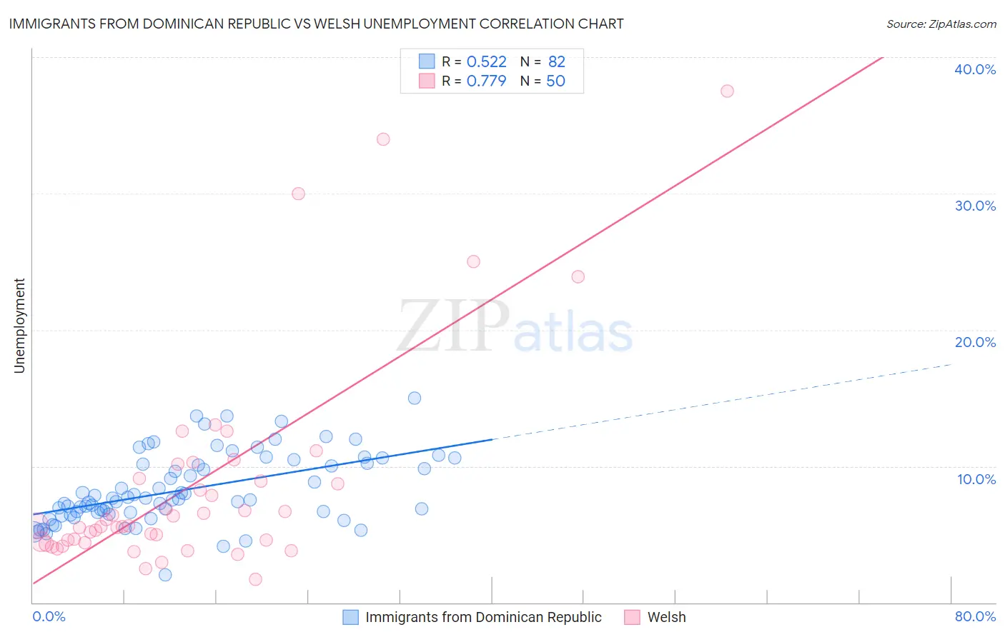 Immigrants from Dominican Republic vs Welsh Unemployment