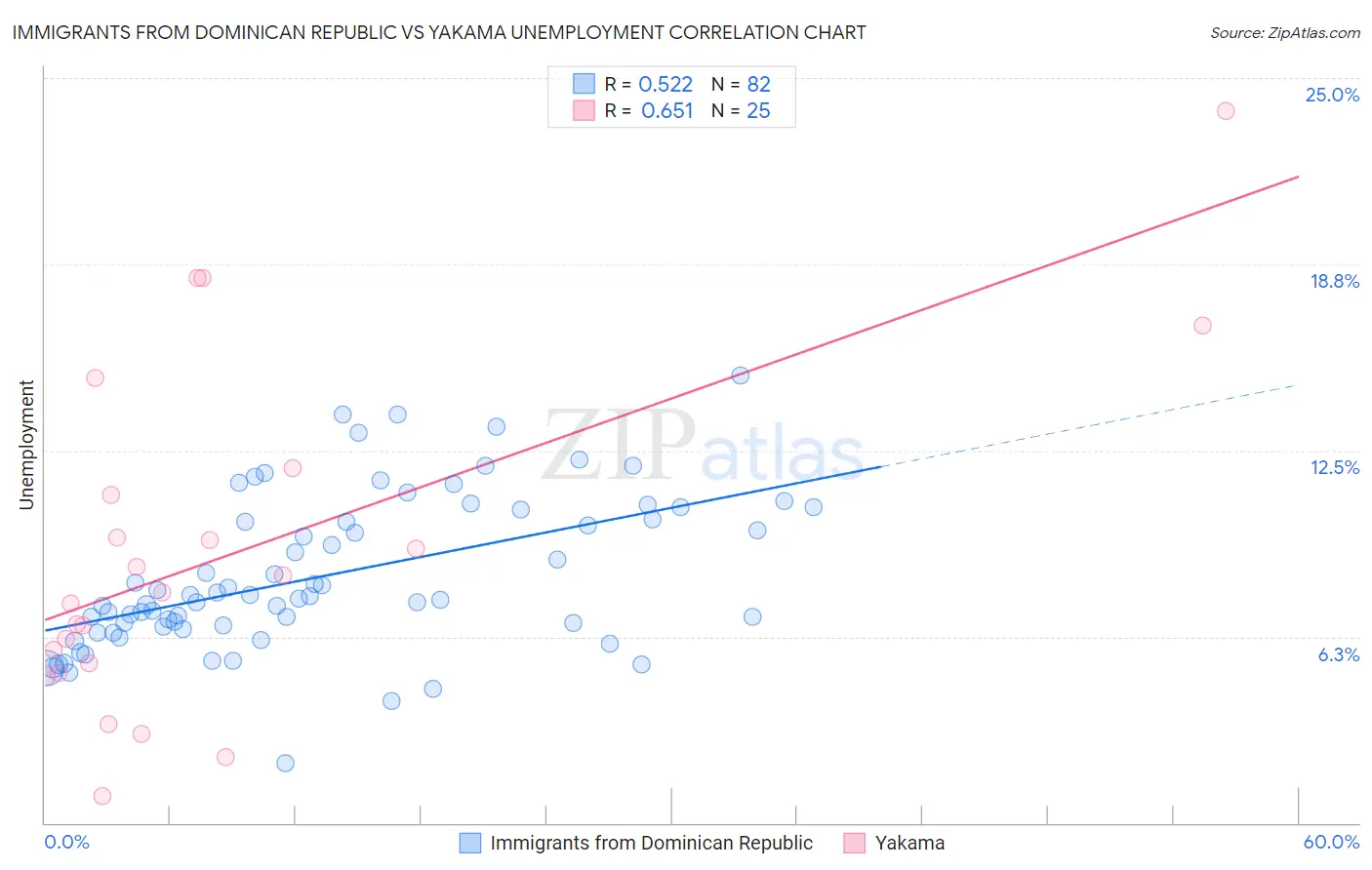 Immigrants from Dominican Republic vs Yakama Unemployment
