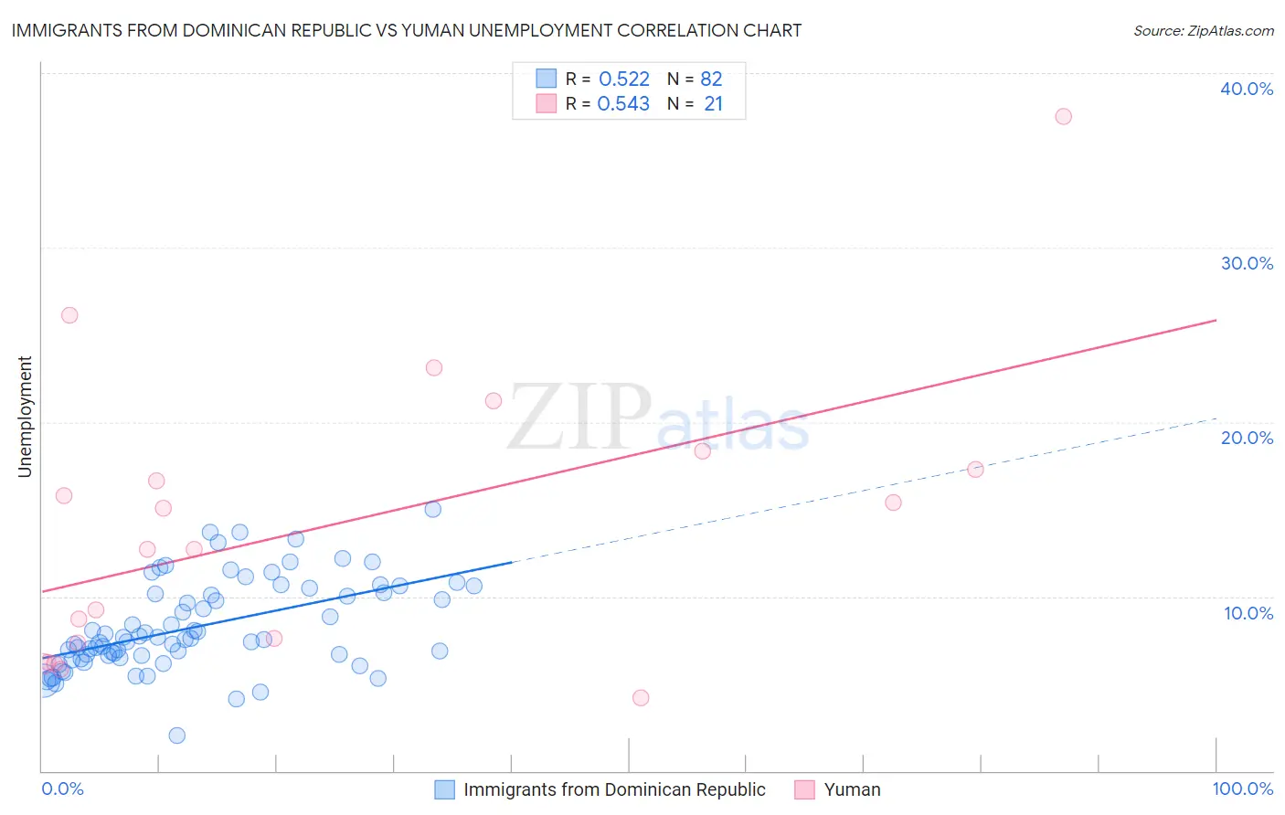 Immigrants from Dominican Republic vs Yuman Unemployment