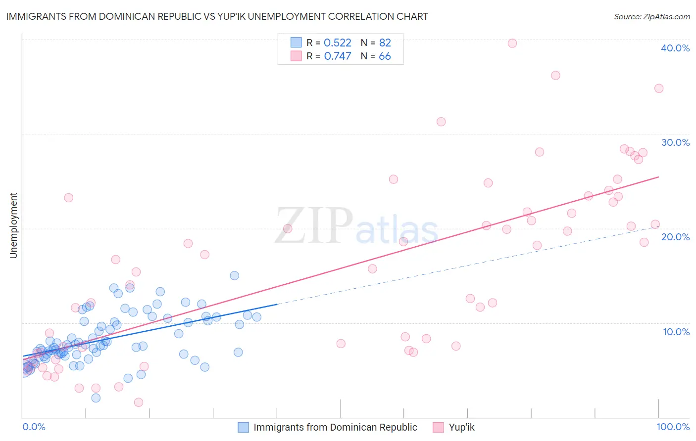 Immigrants from Dominican Republic vs Yup'ik Unemployment