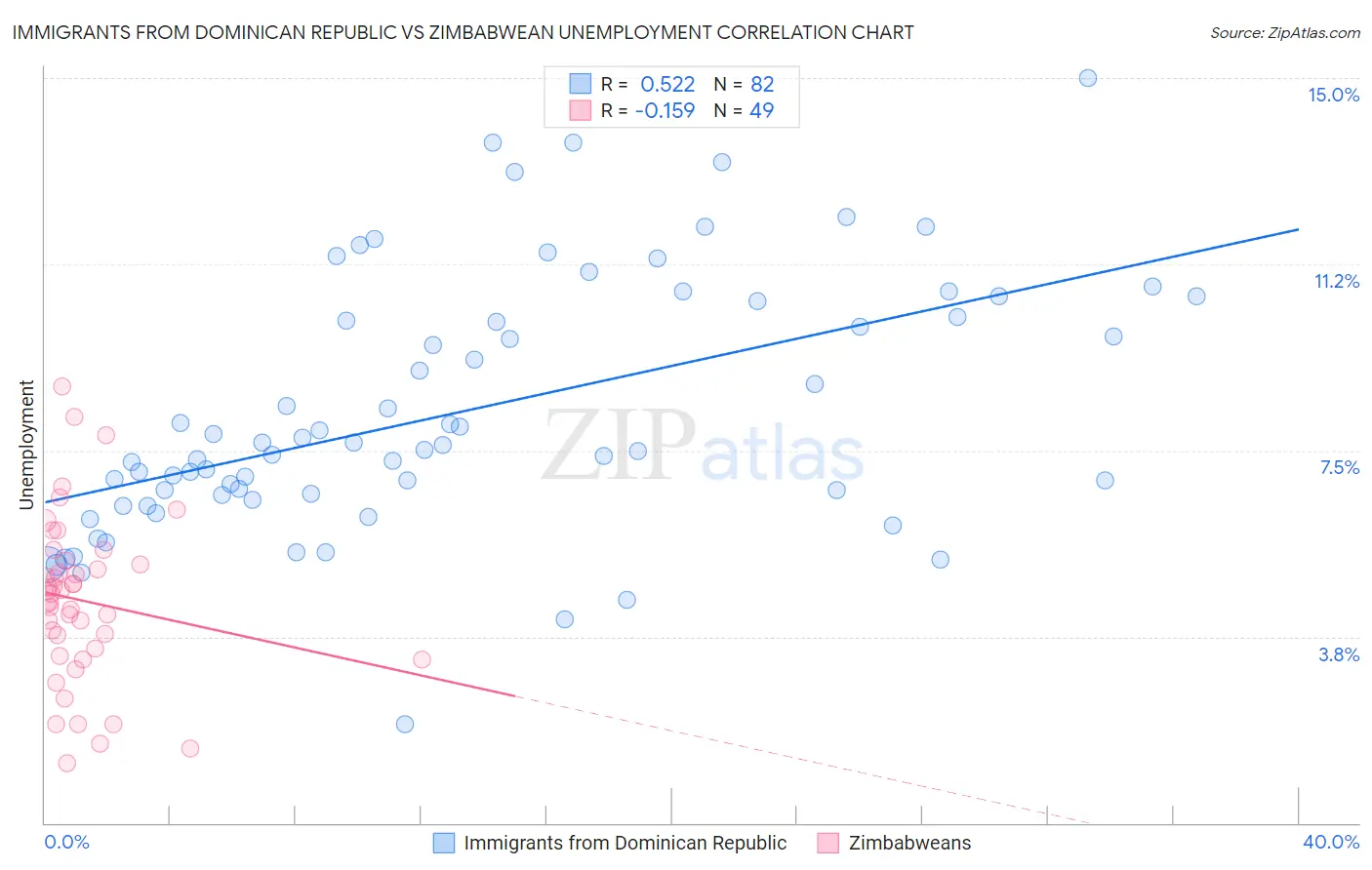 Immigrants from Dominican Republic vs Zimbabwean Unemployment