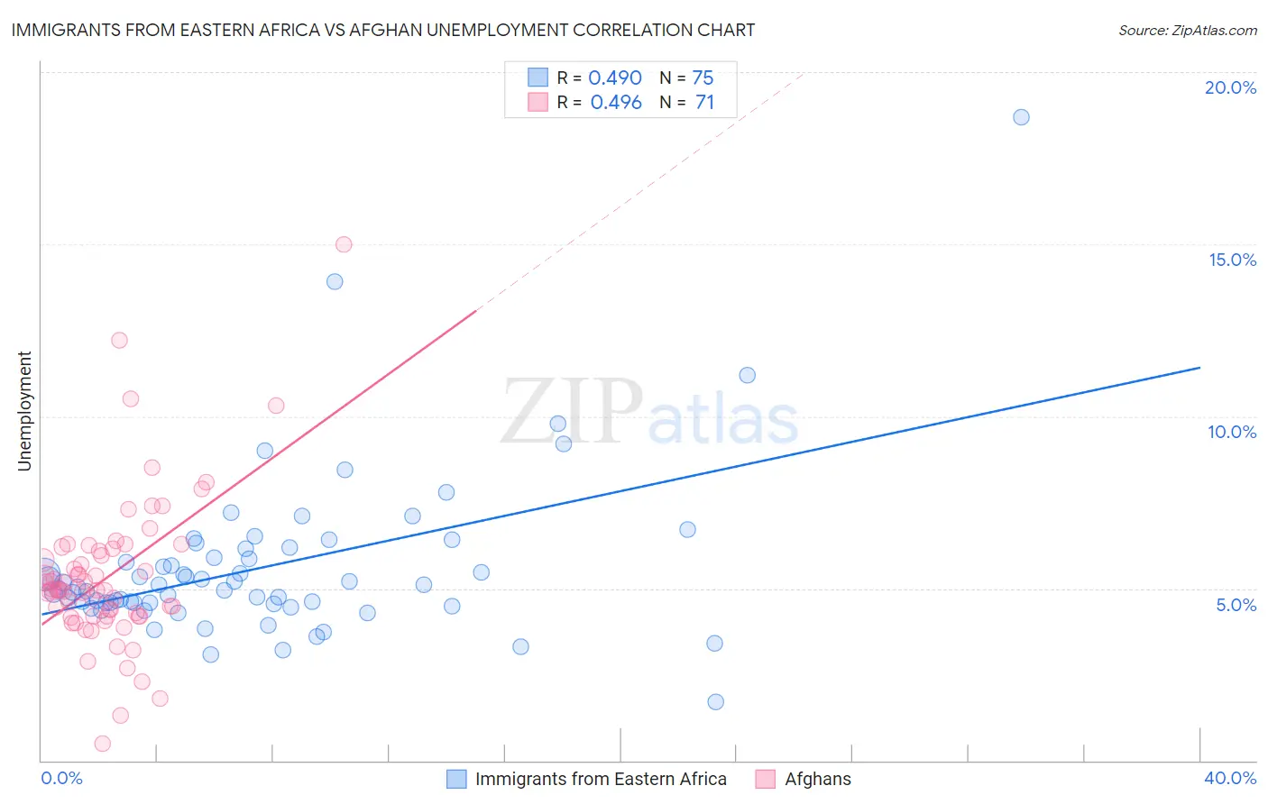 Immigrants from Eastern Africa vs Afghan Unemployment