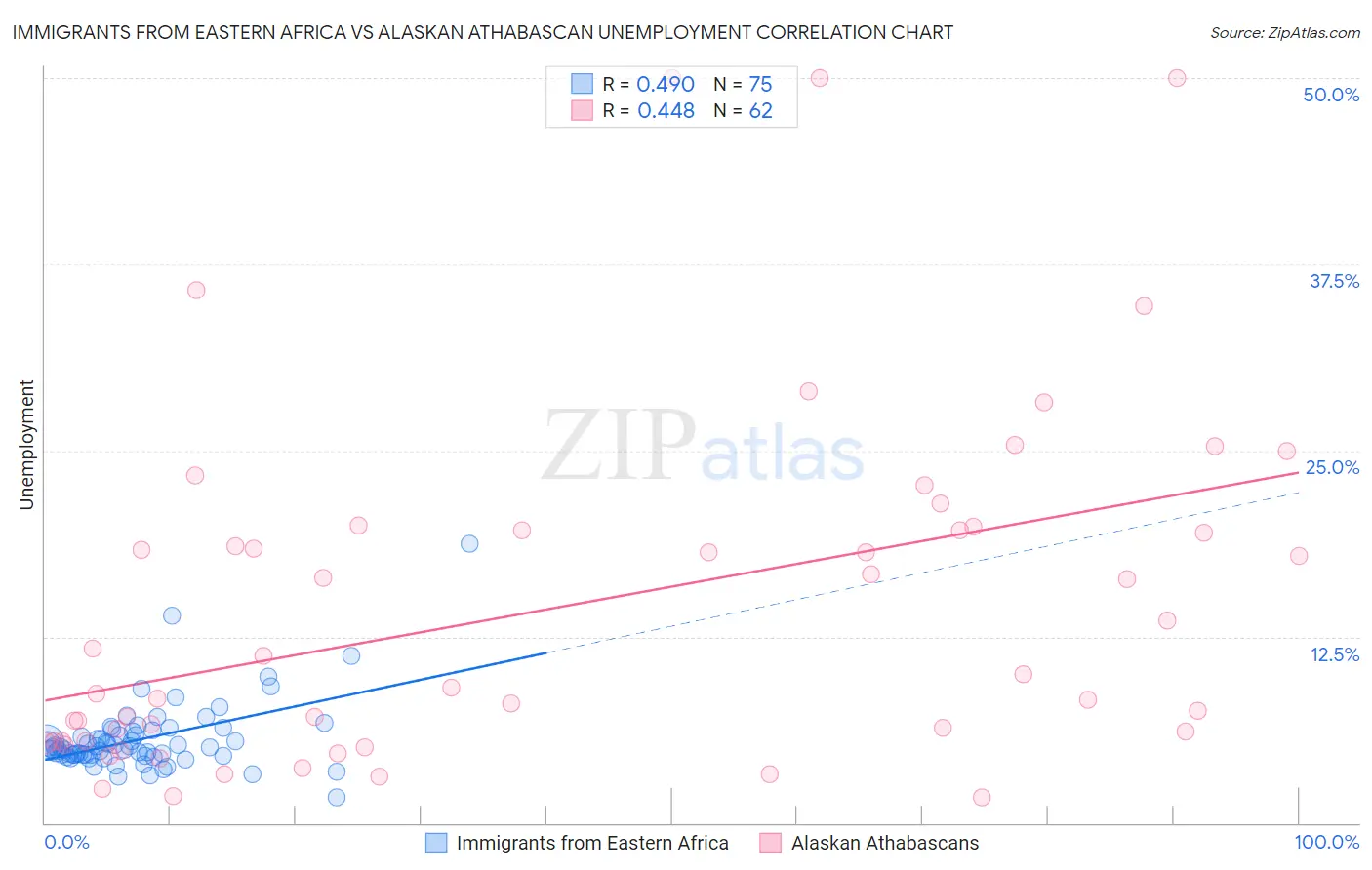 Immigrants from Eastern Africa vs Alaskan Athabascan Unemployment