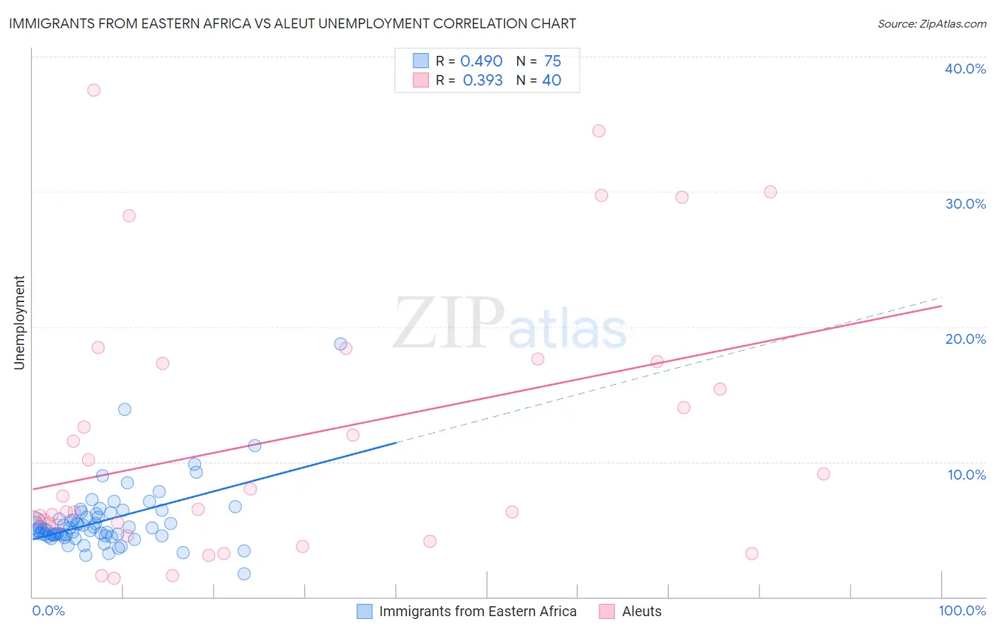 Immigrants from Eastern Africa vs Aleut Unemployment