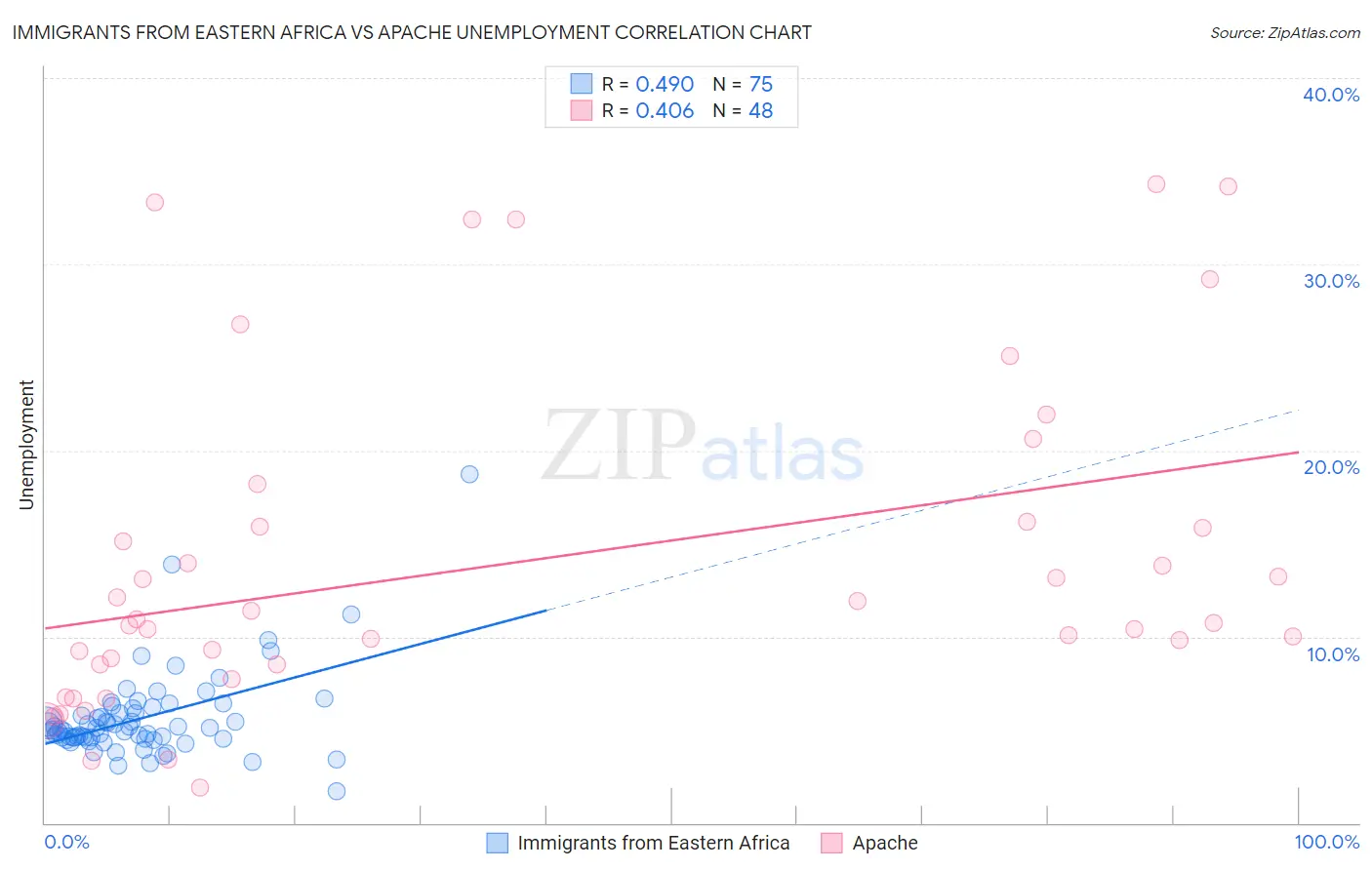 Immigrants from Eastern Africa vs Apache Unemployment