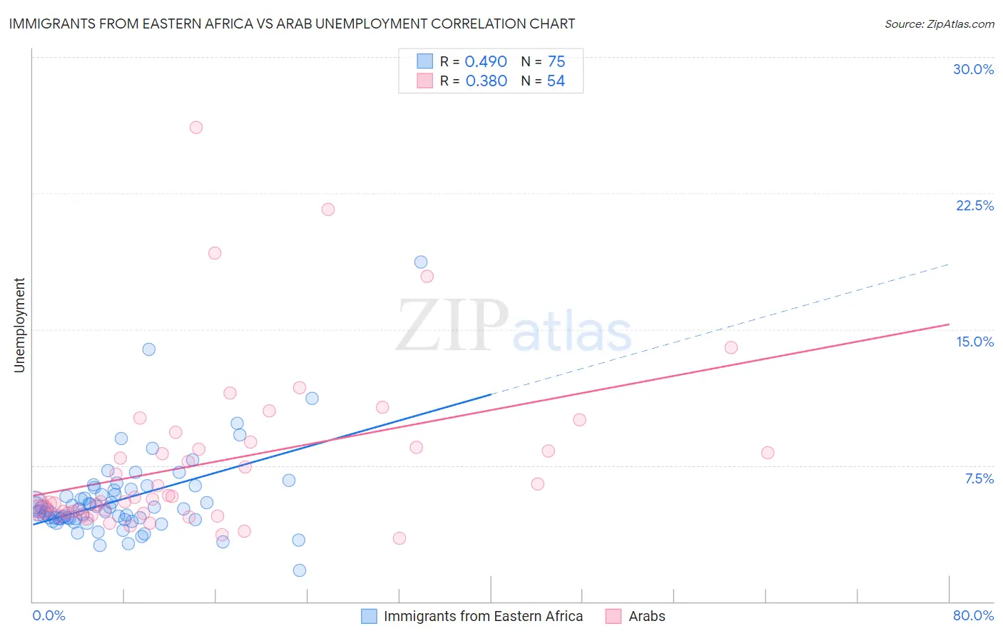 Immigrants from Eastern Africa vs Arab Unemployment