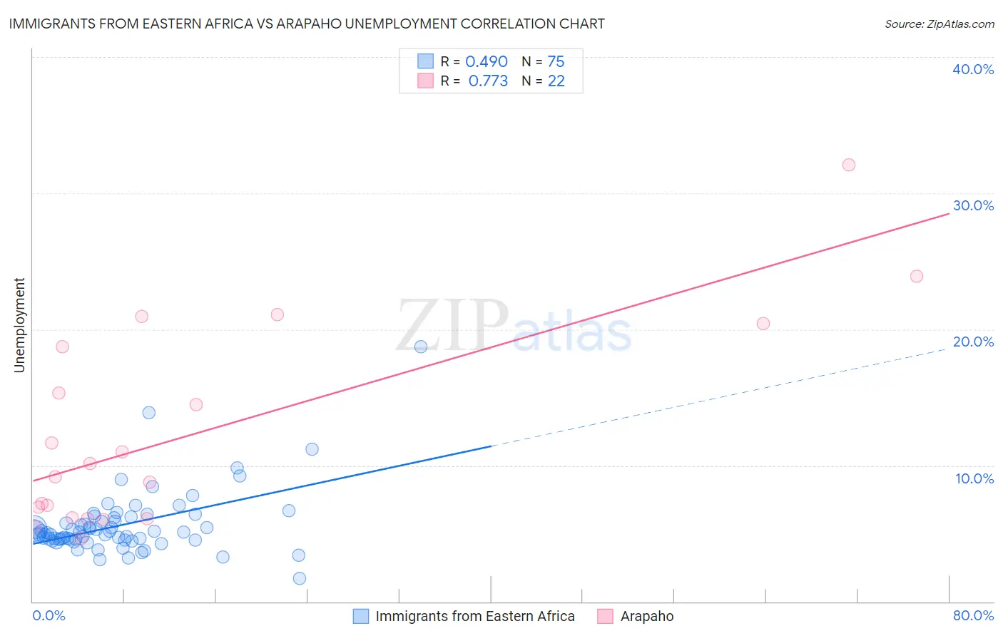 Immigrants from Eastern Africa vs Arapaho Unemployment