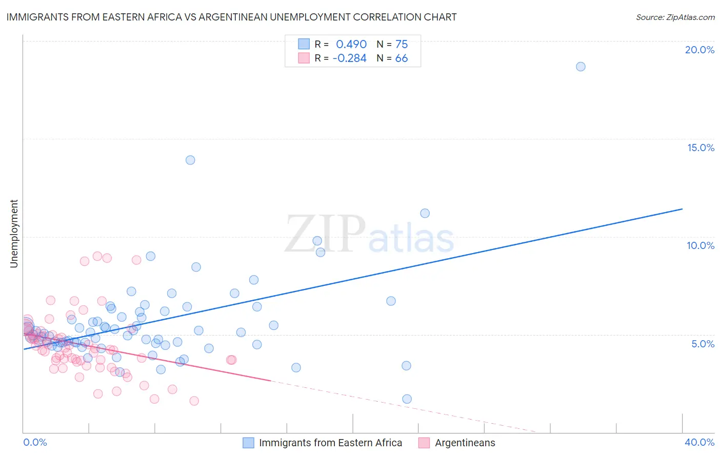 Immigrants from Eastern Africa vs Argentinean Unemployment