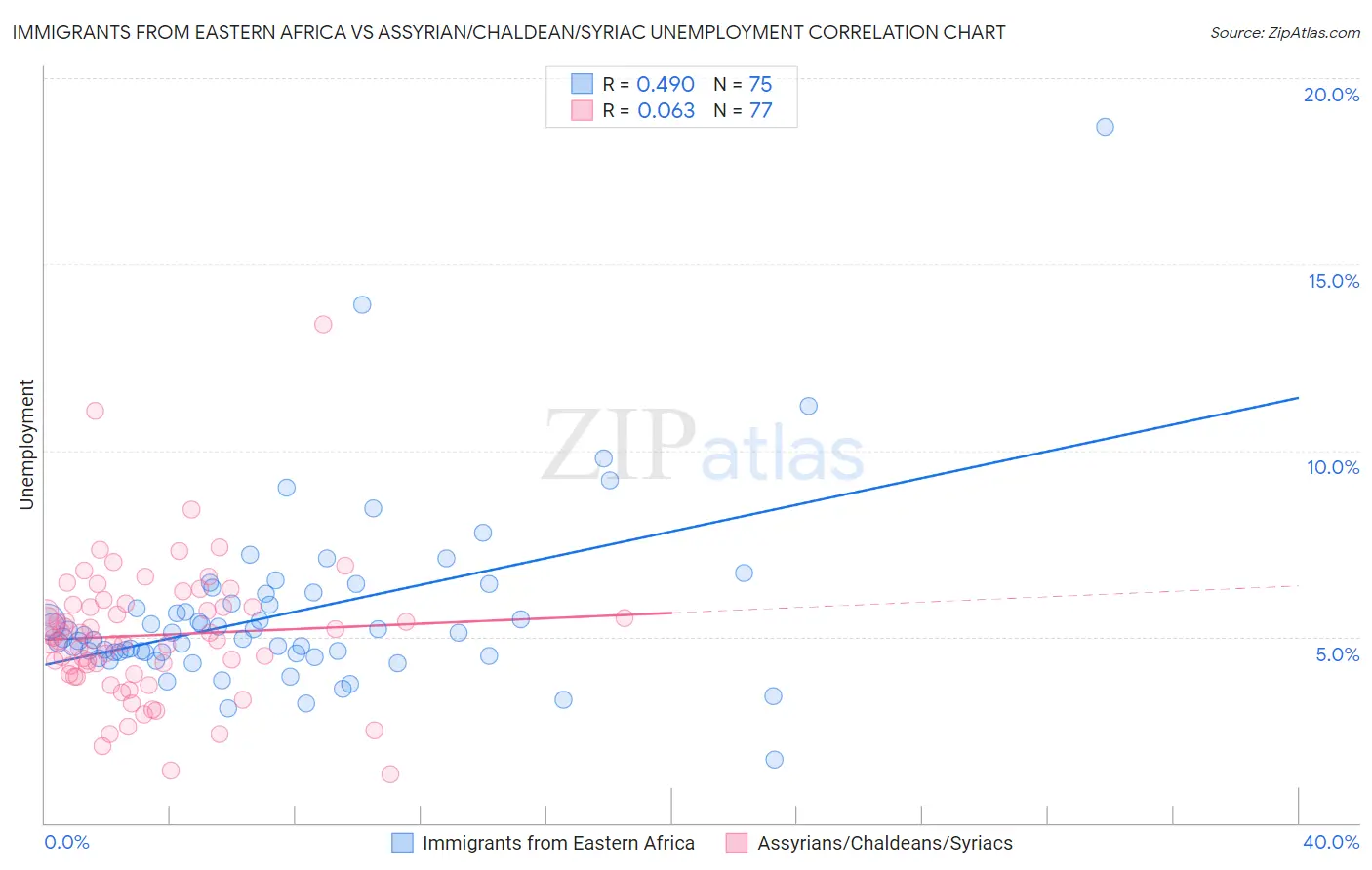 Immigrants from Eastern Africa vs Assyrian/Chaldean/Syriac Unemployment