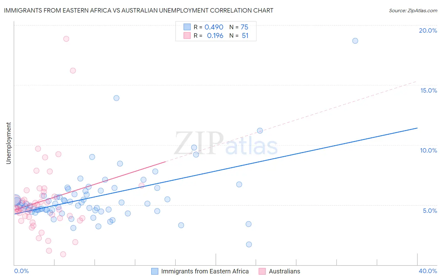 Immigrants from Eastern Africa vs Australian Unemployment