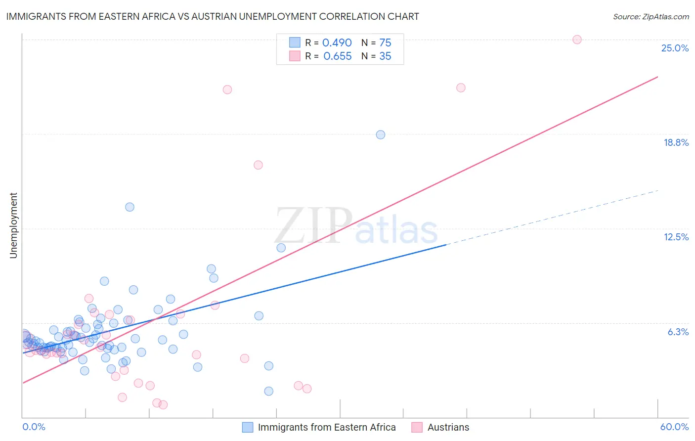 Immigrants from Eastern Africa vs Austrian Unemployment