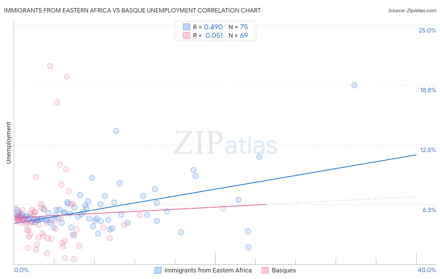 Immigrants from Eastern Africa vs Basque Unemployment